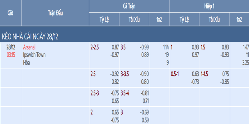 Tỷ lệ kèo Arsenal vs Ipswich Town